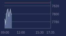 Graphique CAC-40 FR0003500008