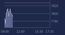 Graphique CAC-40 FR0003500008