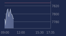 Graphique CAC-40 FR0003500008