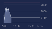 Graphique CAC-40 FR0003500008