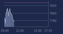 Graphique CAC-40 FR0003500008