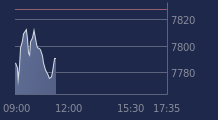 Graphique CAC-40 FR0003500008
