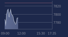 Graphique CAC-40 FR0003500008