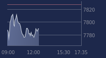 Graphique CAC-40 FR0003500008