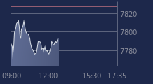 Graphique CAC-40 FR0003500008