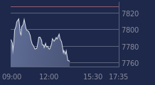 Graphique CAC-40 FR0003500008