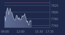 Graphique CAC-40 FR0003500008