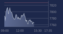 Graphique CAC-40 FR0003500008