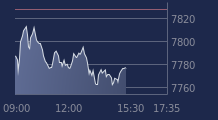 Graphique CAC-40 FR0003500008