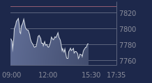 Graphique CAC-40 FR0003500008