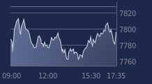 Graphique CAC-40 FR0003500008