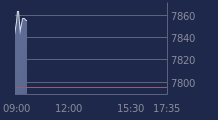 Graphique CAC-40 FR0003500008