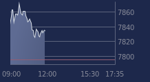 Graphique CAC-40 FR0003500008