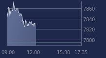 Graphique CAC-40 FR0003500008