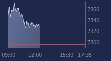 Graphique CAC-40 FR0003500008