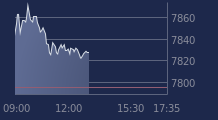 Graphique CAC-40 FR0003500008