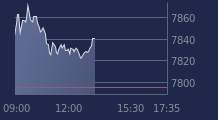 Graphique CAC-40 FR0003500008