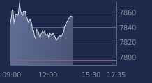 Graphique CAC-40 FR0003500008