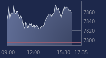 Graphique CAC-40 FR0003500008