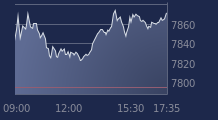 Graphique CAC-40 FR0003500008