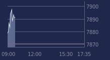 Graphique CAC-40 FR0003500008