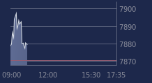 Graphique CAC-40 FR0003500008