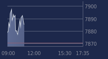 Graphique CAC-40 FR0003500008