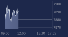 Graphique CAC-40 FR0003500008