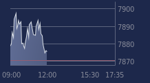 Graphique CAC-40 FR0003500008
