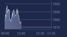 Graphique CAC-40 FR0003500008