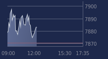 Graphique CAC-40 FR0003500008