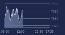 Graphique CAC-40 FR0003500008