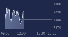 Graphique CAC-40 FR0003500008