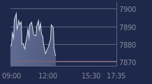 Graphique CAC-40 FR0003500008
