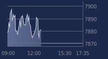 Graphique CAC-40 FR0003500008
