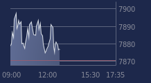 Graphique CAC-40 FR0003500008