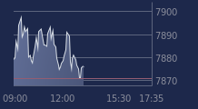 Graphique CAC-40 FR0003500008