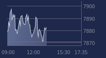 Graphique CAC-40 FR0003500008