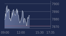 Graphique CAC-40 FR0003500008