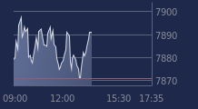 Graphique CAC-40 FR0003500008