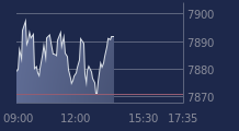 Graphique CAC-40 FR0003500008