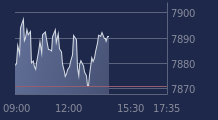Graphique CAC-40 FR0003500008