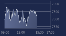 Graphique CAC-40 FR0003500008
