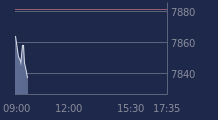 Graphique CAC-40 FR0003500008