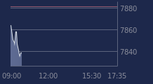 Graphique CAC-40 FR0003500008