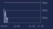 Graphique CAC-40 FR0003500008