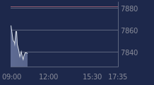 Graphique CAC-40 FR0003500008