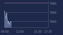 Graphique CAC-40 FR0003500008