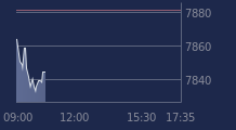 Graphique CAC-40 FR0003500008