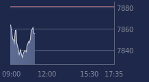 Graphique CAC-40 FR0003500008